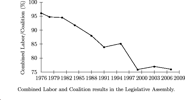 \begin{figure}{ \psset{xunit=0.3cm,yunit=0.2cm}
\begin{center}
\begin{pspicture}...
... Combined Labor and Coalition results in the Legislative Assembly.}
\end{figure}